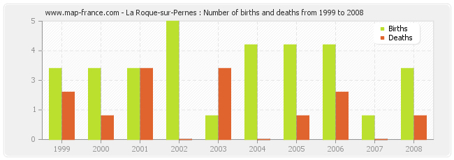 La Roque-sur-Pernes : Number of births and deaths from 1999 to 2008